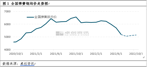 7月特钢小品种回顾与展望:需求略好转但显现不足