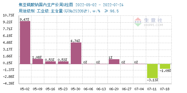 生意社:7月焦亚硫酸钠价格弱势下行