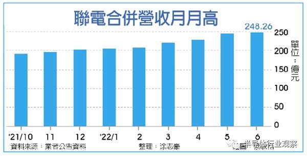 图源:工商时报
