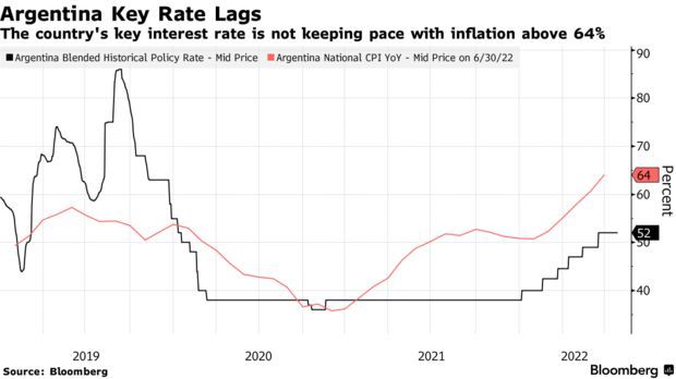 通胀爆表！阿根廷央行加息800个基点 关键利率升至60%