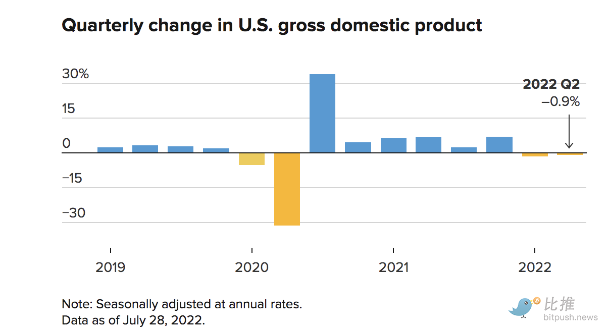美国第二季度国内生产总值下降 0.9%。 衰退信号强烈。 比特币多头攻击 24,000 美元