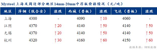 Mysteel早报：上海市场中厚板价格预计窄幅上行