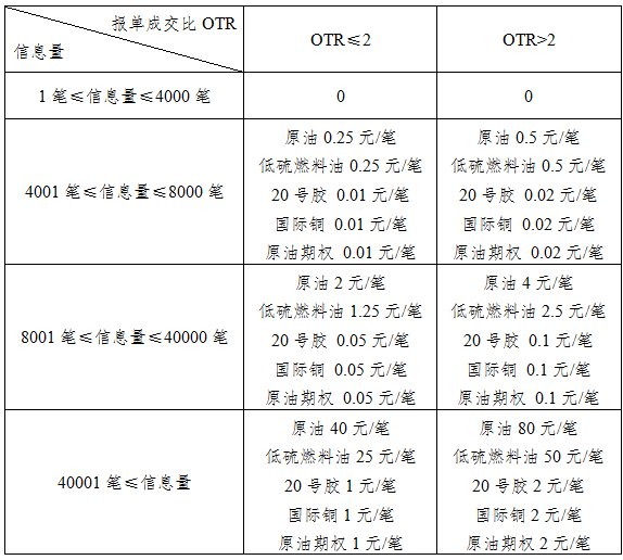 上海国际能源交易中心发布关于调整原油期货等品种申报费收费标准的通知