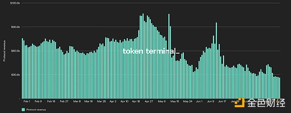 Aave 协议收入 - 来源：Token  Terminal‌