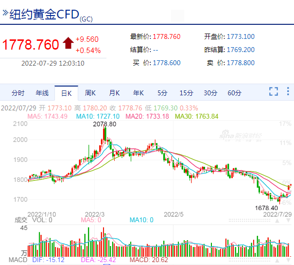 纽约黄金价格走势图。(网站截图)