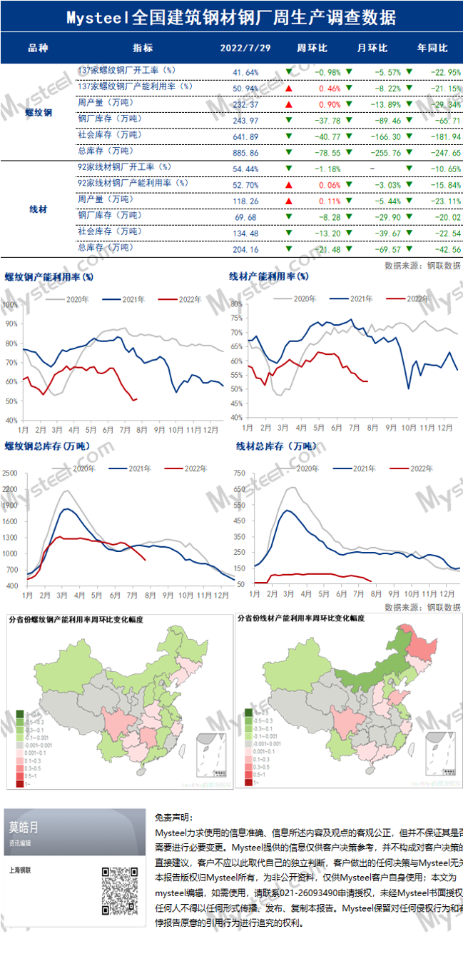 Mysteel:全国建材钢厂周生产情况调查统计