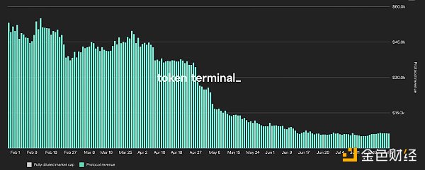 Compound 协议收入 - 来源：Token Terminal‌