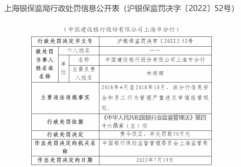 上海银保监局对3家银行开罚单，罚款总计超2000万！