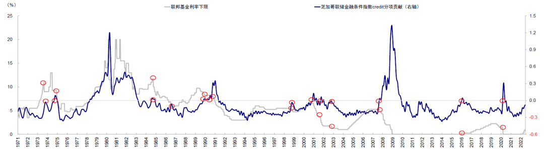 中金 | 海外：美联储紧缩最快阶段是否已经过去？