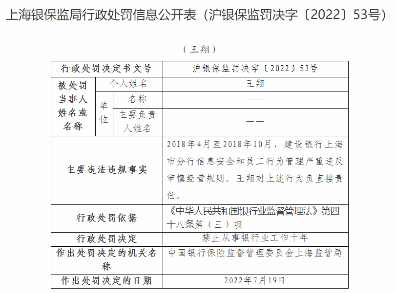 上海银保监局对3家银行开罚单，罚款总计超2000万！
