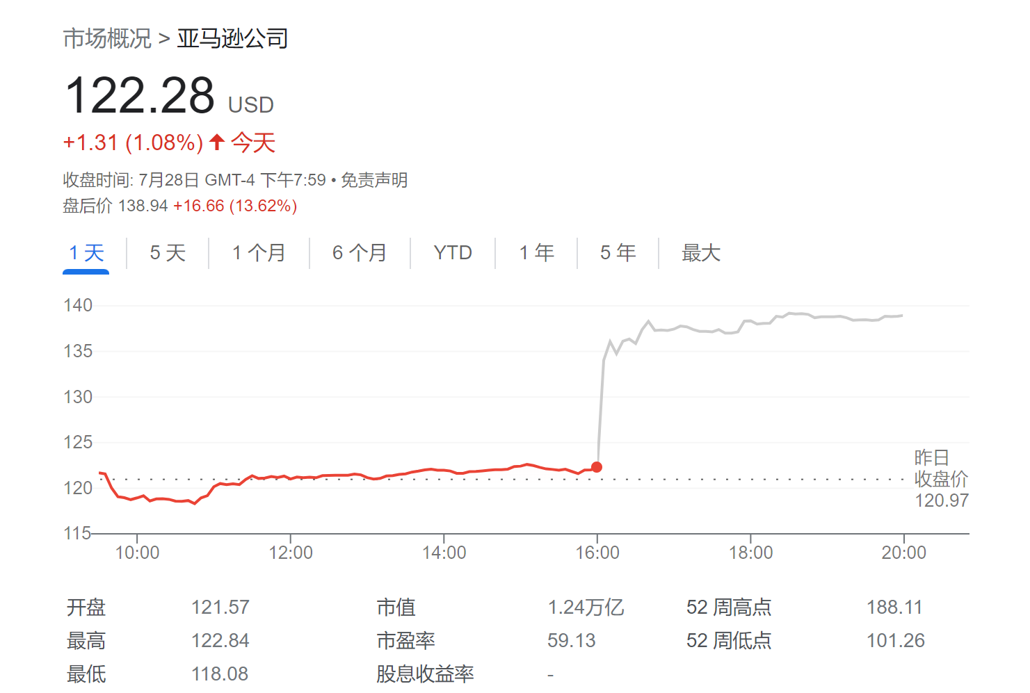 亚马逊盘后涨超13% 在科技巨头“哀嚎阵阵”中发布亮眼财报