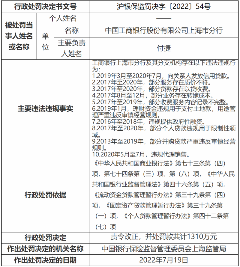 工行因理财资金违规用于支付土地款等领今年首张千万罚单,天津银行涉及十四项案由被罚超700万元