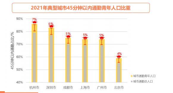 图片来源：《2022年中国主要城市通勤监测报告》