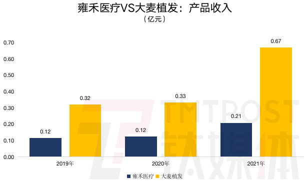 钛媒体App制图;数据来源:招股书、财报