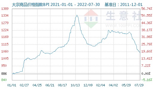 生意社大宗原材料本周(7.25-7.29)涨跌数据