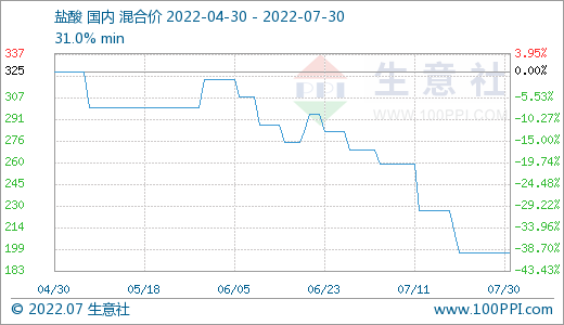 生意社:7月聚合氯化铝国内市场行情持续小幅走弱