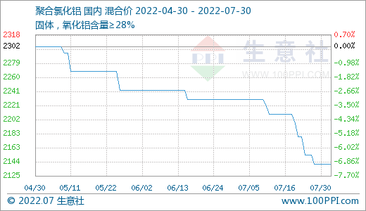 生意社:7月聚合氯化铝国内市场行情持续小幅走弱