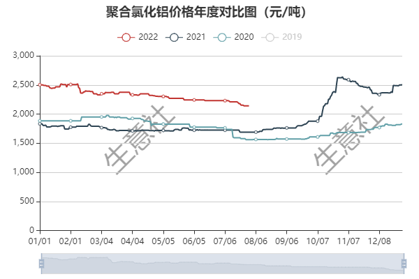 生意社:7月聚合氯化铝国内市场行情持续小幅走弱