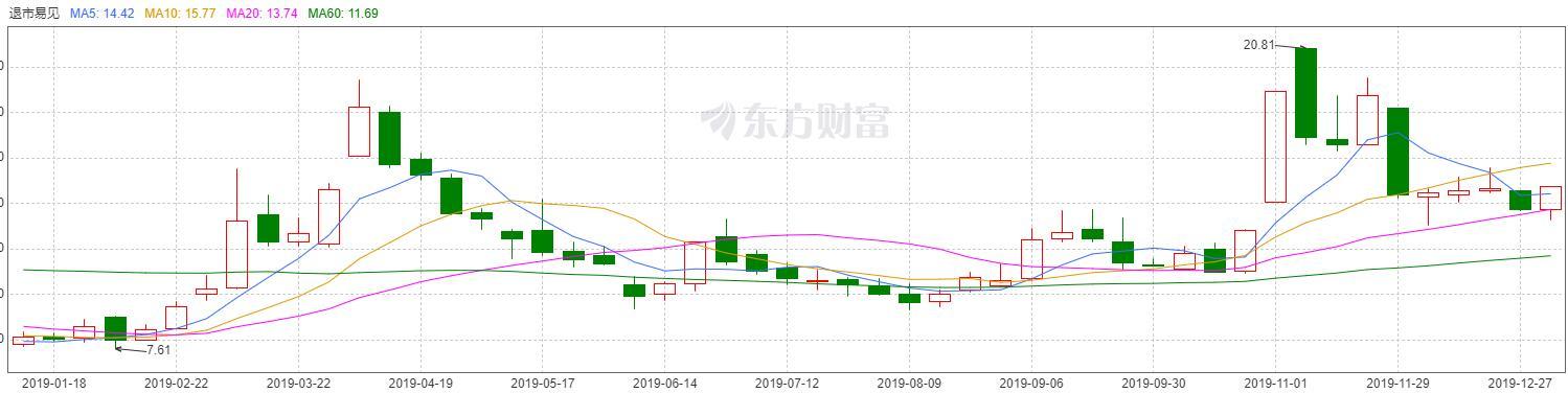 易见股份2019年股价走势(周K) 图片来源:东方财富截图