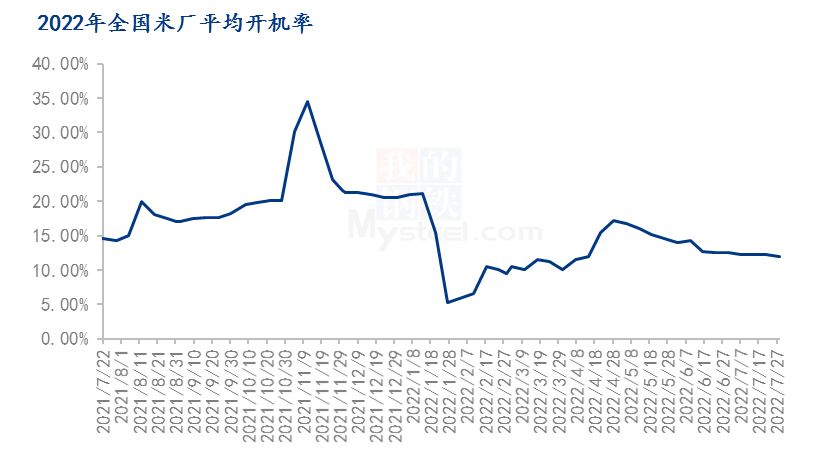 Mysteel解读:开机率持续走低,稻米市场平静亦瓶颈