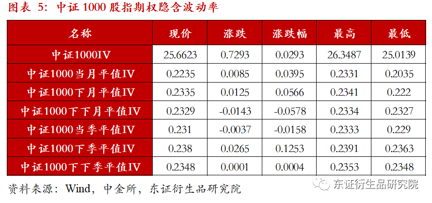 【热点报告——金融工程】中证1000股指期权上市一周行情分析