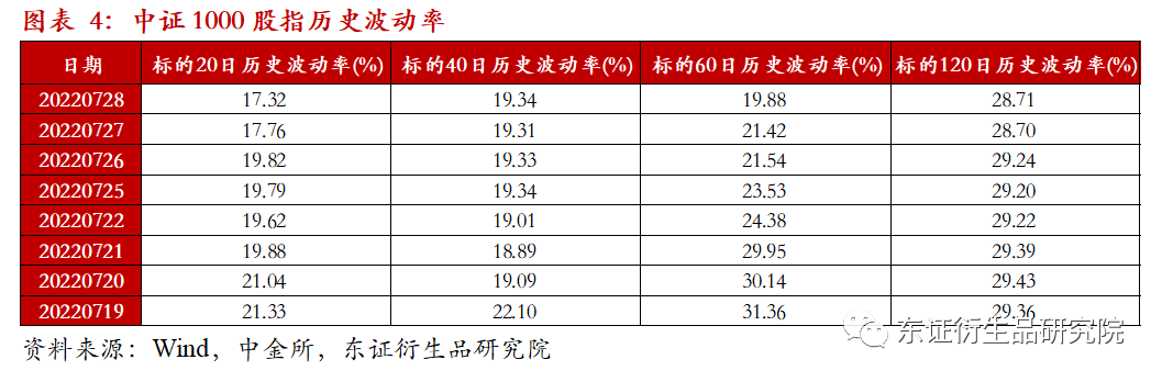 【热点报告——金融工程】中证1000股指期权上市一周行情分析