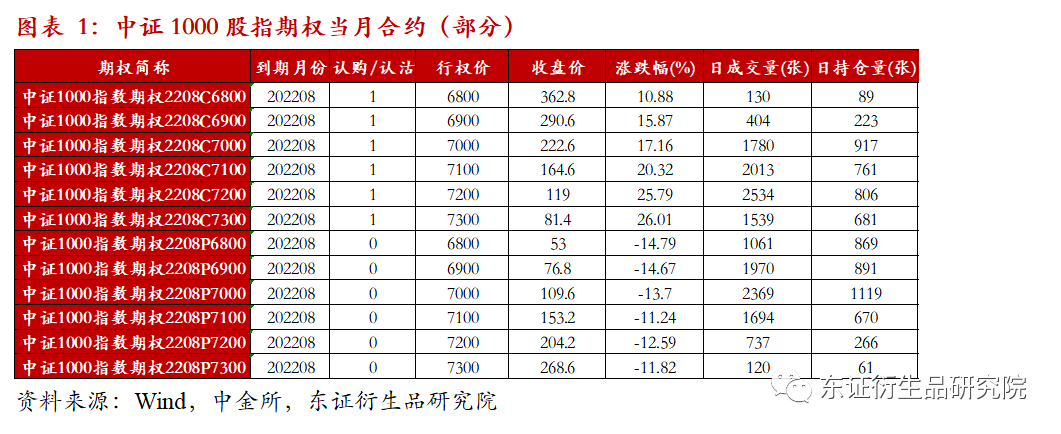 【热点报告——金融工程】中证1000股指期权上市一周行情分析