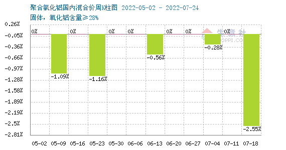 生意社:7月聚合氯化铝国内市场行情持续小幅走弱