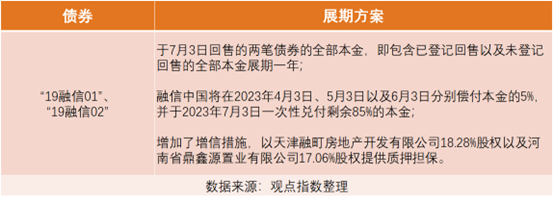 融信违约之后:资金缺口约达577亿元 或面临更严苛的展期及融资条款