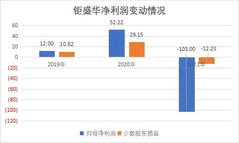 年报观察 | 钜盛华利润下滑与债务压顶