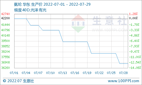 生意社:需求端疲软 氨纶价格维持跌势