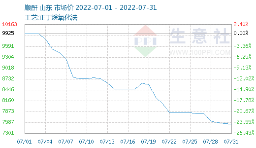 生意社:本周顺酐市场价格继续下调(7.25-7.31)