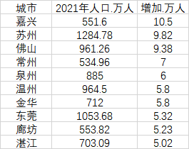 2021年常住人口增加最多的10个普通地级市(数据来源:第一财经记者根据各地统计公报、公开数据整理)