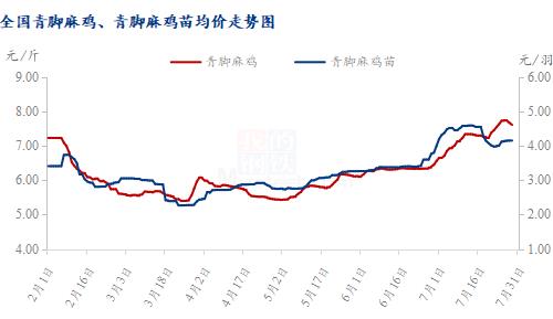 Mysteel解读:817大鸡价格回落 能否再次冲击年内高点