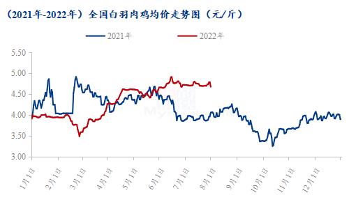 Mysteel解读:817大鸡价格回落 能否再次冲击年内高点