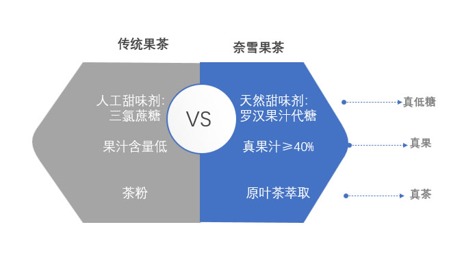 使用“罗汉果汁”代糖 奈雪的茶开启“低糖新时代”