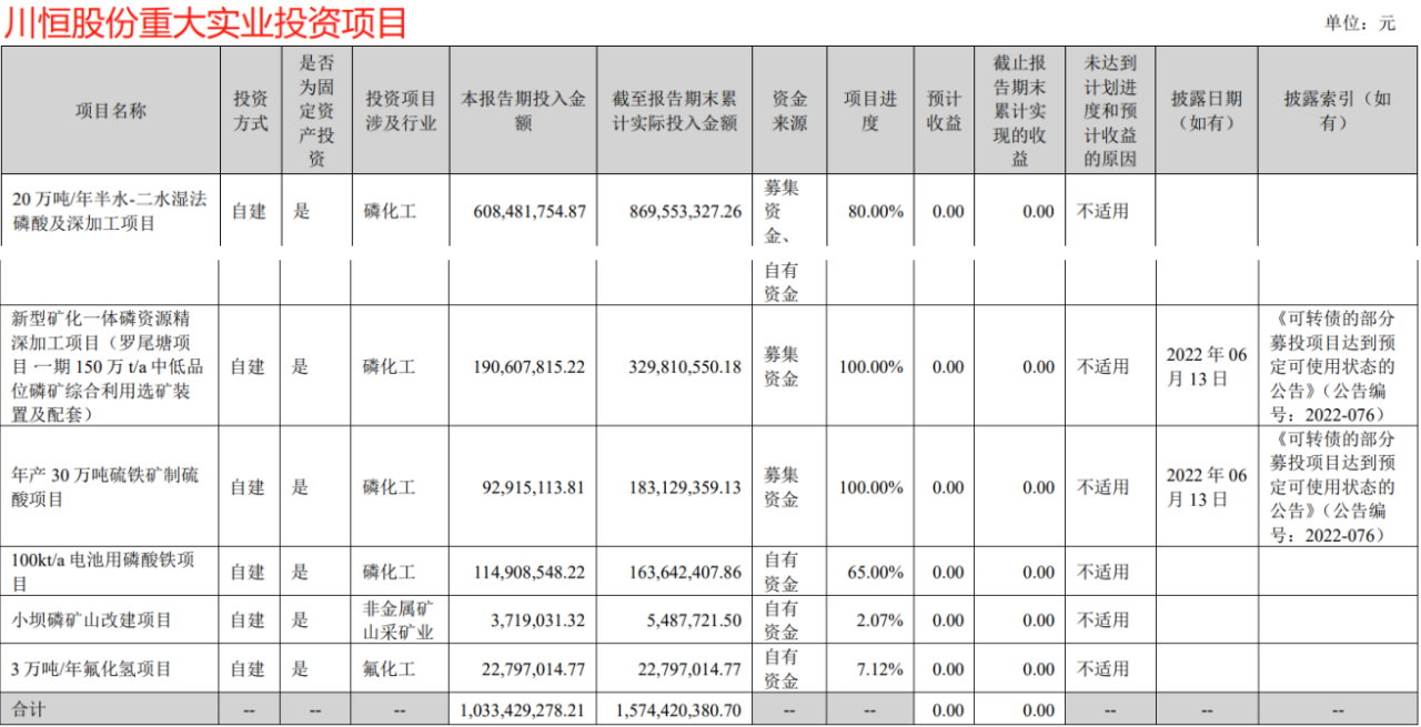 有矿!川恒股份半年报盈利增长2.54倍 15.74亿元在投项目充当业绩“蓄水池”
