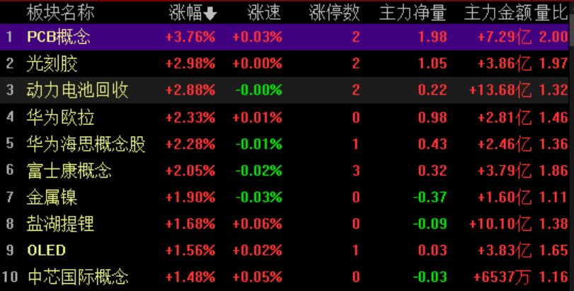 大基金持股公司全线飘红！半导体产业高景气，北上资金和融资客同时加仓3只概念股