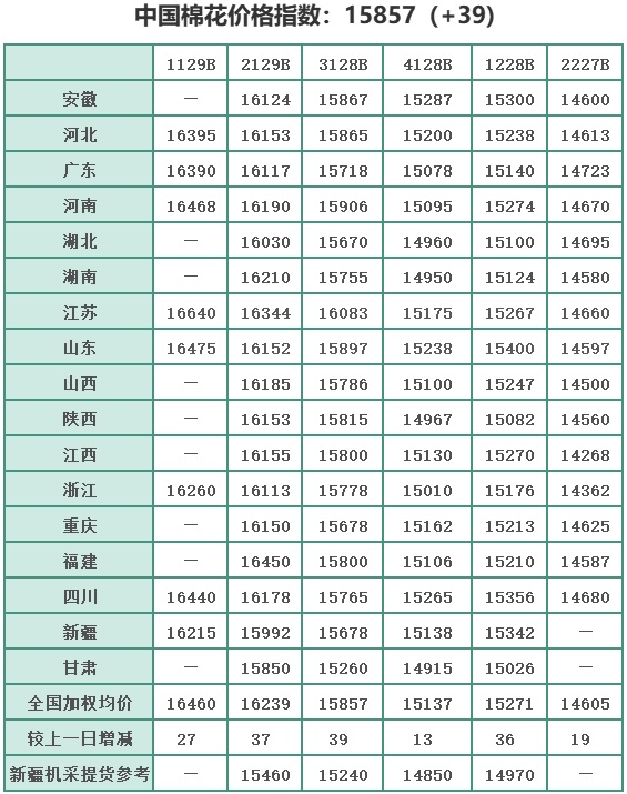 中国棉花价格指数(CC Index)及分省到厂价(8.1)