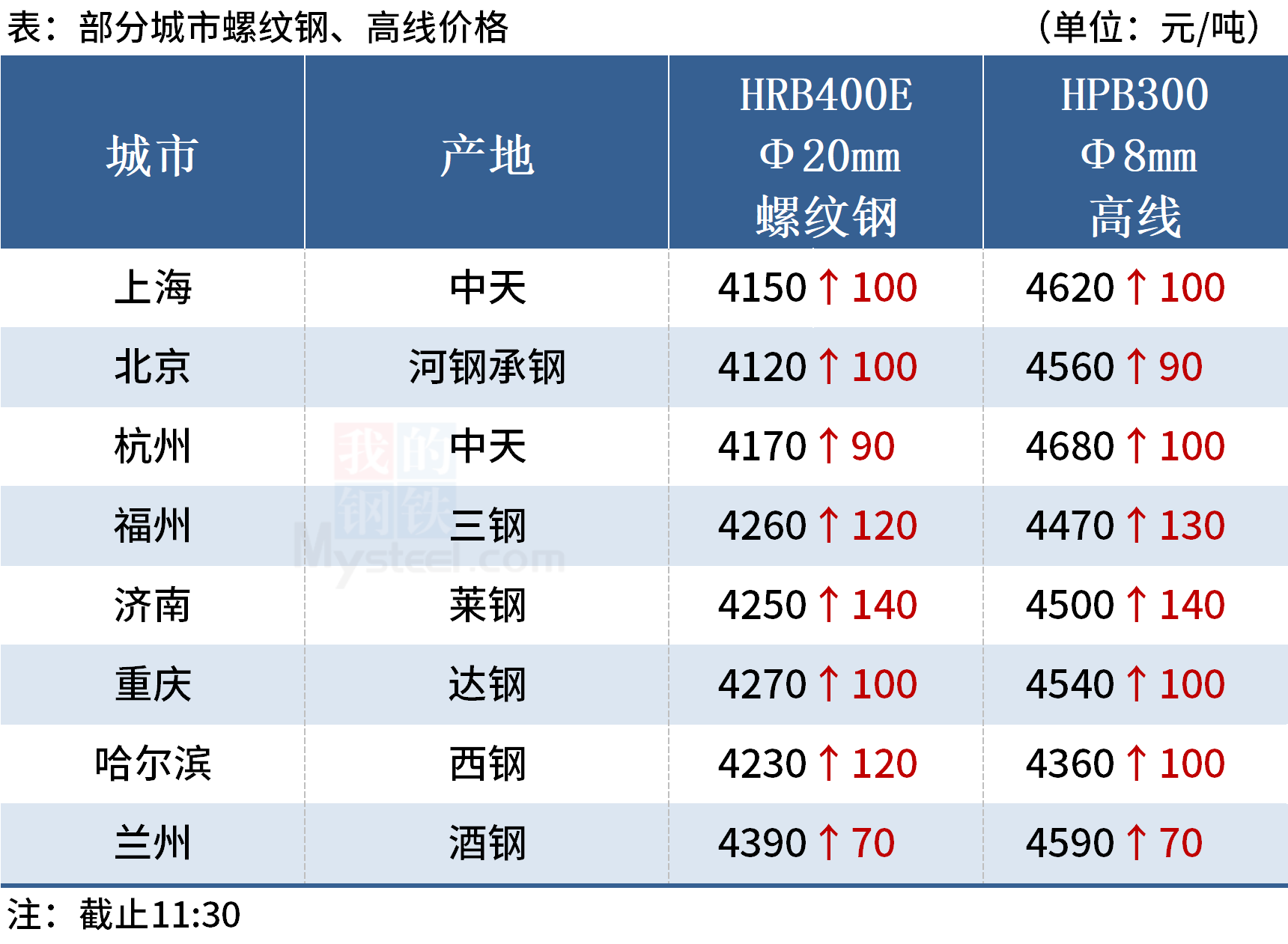 Mysteel午报:钢价上涨为主,焦炭期货涨逾4%