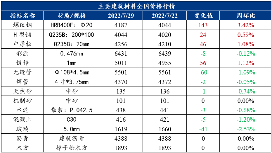 Mysteel:建筑原材料周报