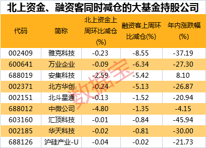 大基金持股公司全线飘红！半导体产业高景气，北上资金和融资客同时加仓3只概念股