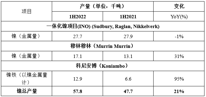 嘉能可上半年镍产量同比增加21%