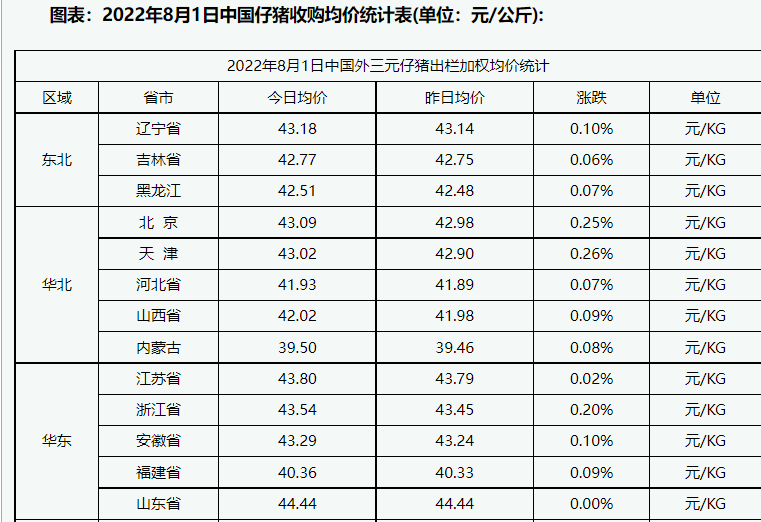 2022年8月2中国仔猪价格统计
