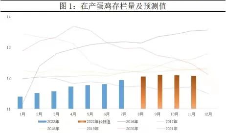 鸡蛋期现出现分化 考虑做空远月合约