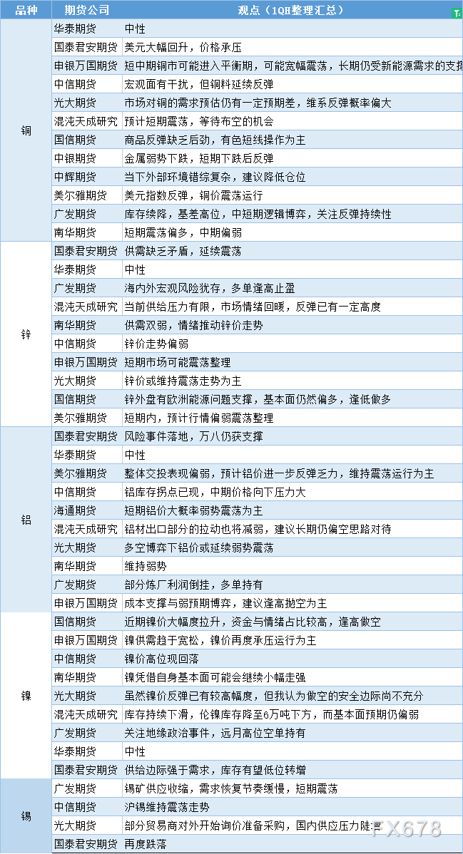 期货公司观点汇总一张图：8月3日有色系（铜、锌、铝、