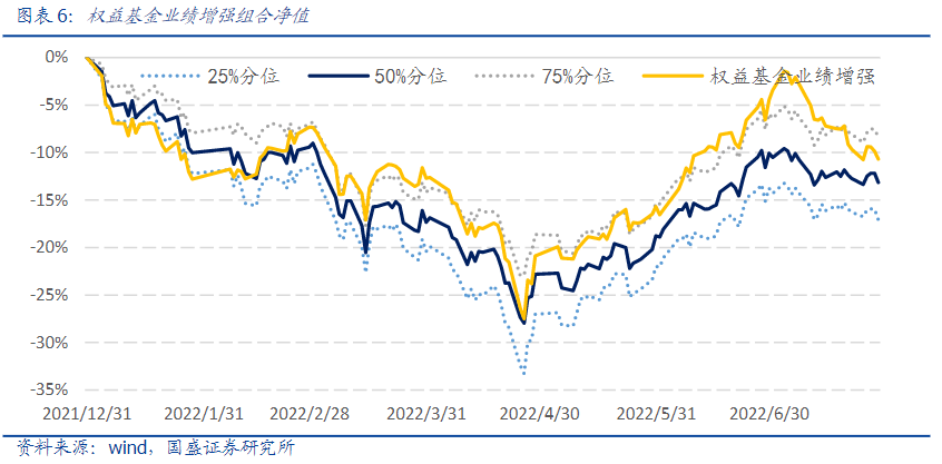 国盛量化 | PEAD.notice组合7月超额中证500指数7.5%