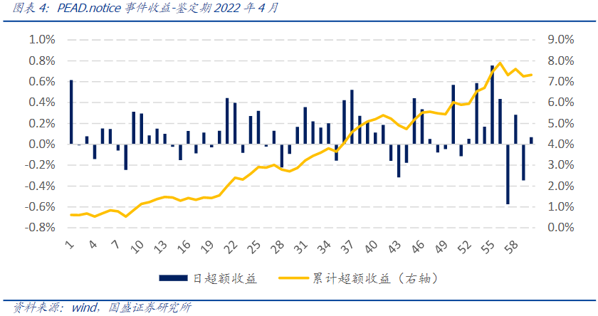 国盛量化 | PEAD.notice组合7月超额中证500指数7.5%
