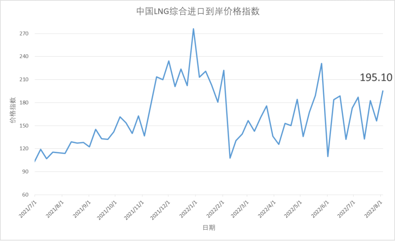 7月25日-31日中国LNG综合进口到岸价格指数为195.10点