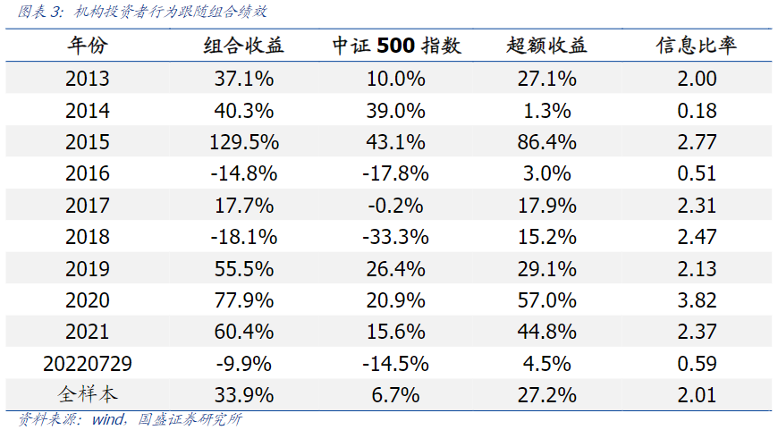国盛量化 | PEAD.notice组合7月超额中证500指数7.5%